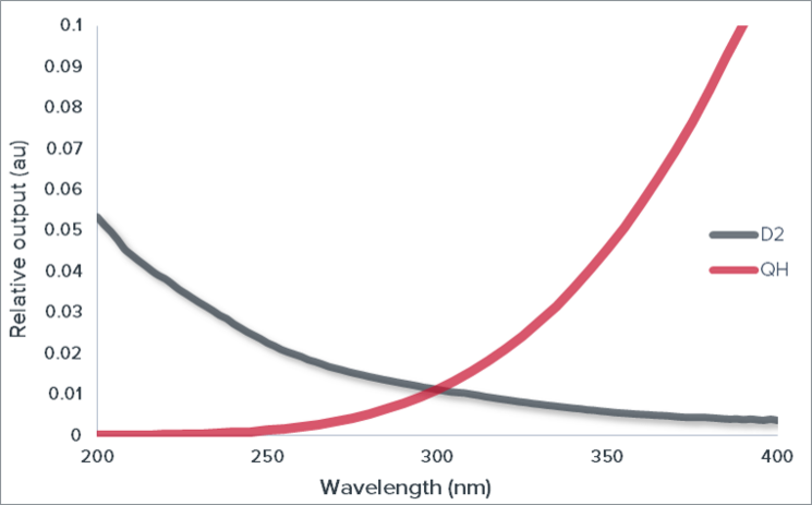 ILD-D2-QH deuterium-halogen lamp changeover wavelength 200-2500nm