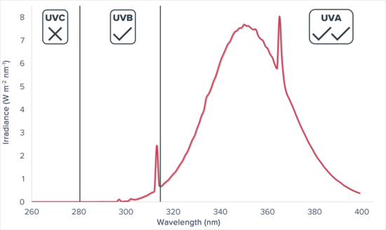 EN 60335-2-27-2010 UVA, UVB and UVC Emission Graph