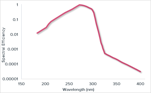 Actinic UV Spectral weighting function