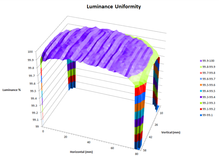 Uniform CCT source luminance uniformity