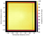 Uniformity of the Fibre-Coupled Optical Homogeniser Measured Uniformity of the Homogeniser, side-length of square depends on model (60 mm or 120 mm). No measured element in the highlighted region has an intensity below 98% of the maximum element in the region (U2 > 98%).