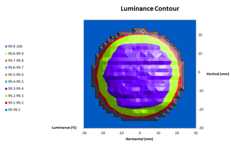 Uniform CCT source luminance contour