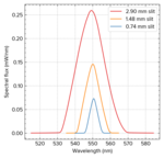 Spectral power at a selected central wavelength of 550 nm. (100 W bulb, ⌀ 1.5 mm 0.39 NA High OH SMA fibre, 0.74 mm silt)