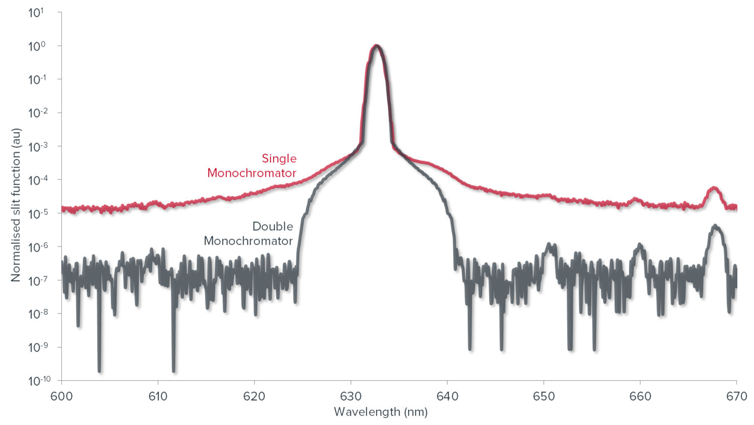 Normalised slit function single vs double monochromator