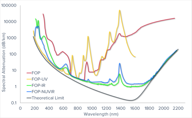 UV, IR and NUVIR fibre optic bundle spectral attenuation
