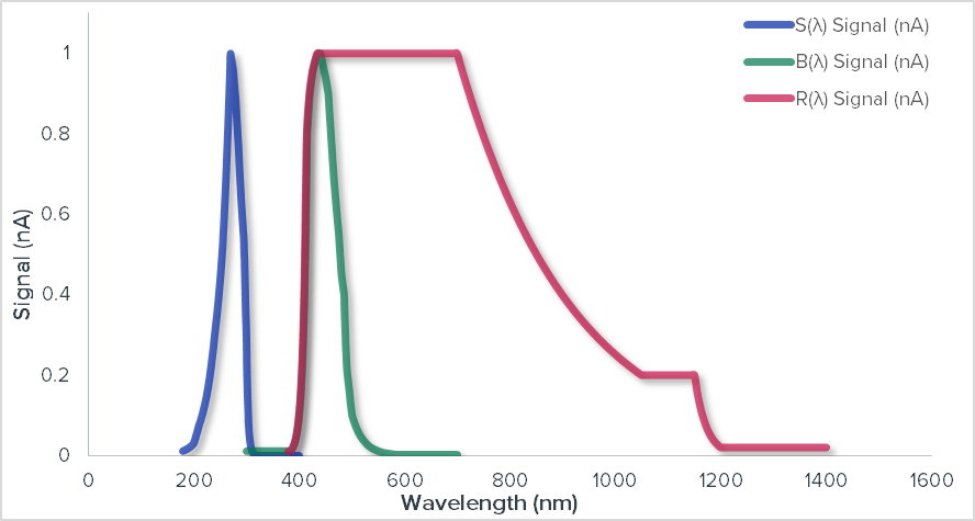 EN/ IEC 62471-5 spectral weighting functions