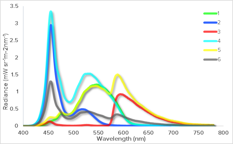 Display spectral radiance measurement results